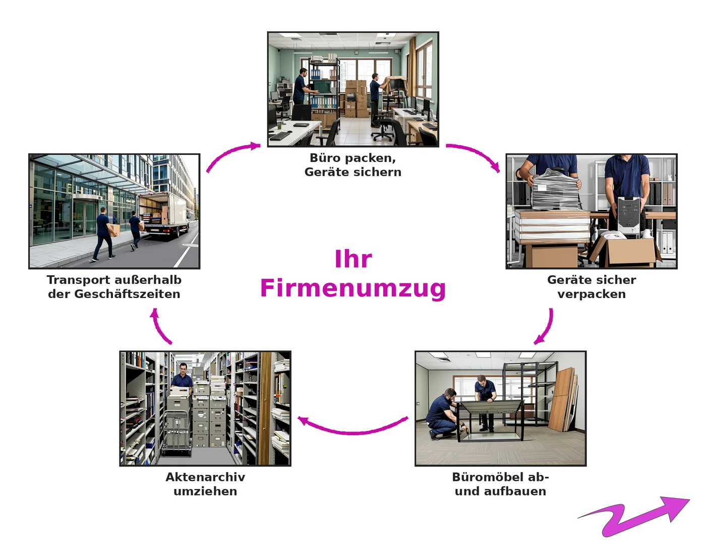 Illustrierte Übersicht zum Firmenumzug: Büro packen, Geräte sicher verpacken, Büromöbel ab- und aufbauen, Aktenarchiv umziehen und Transport außerhalb der Geschäftszeiten