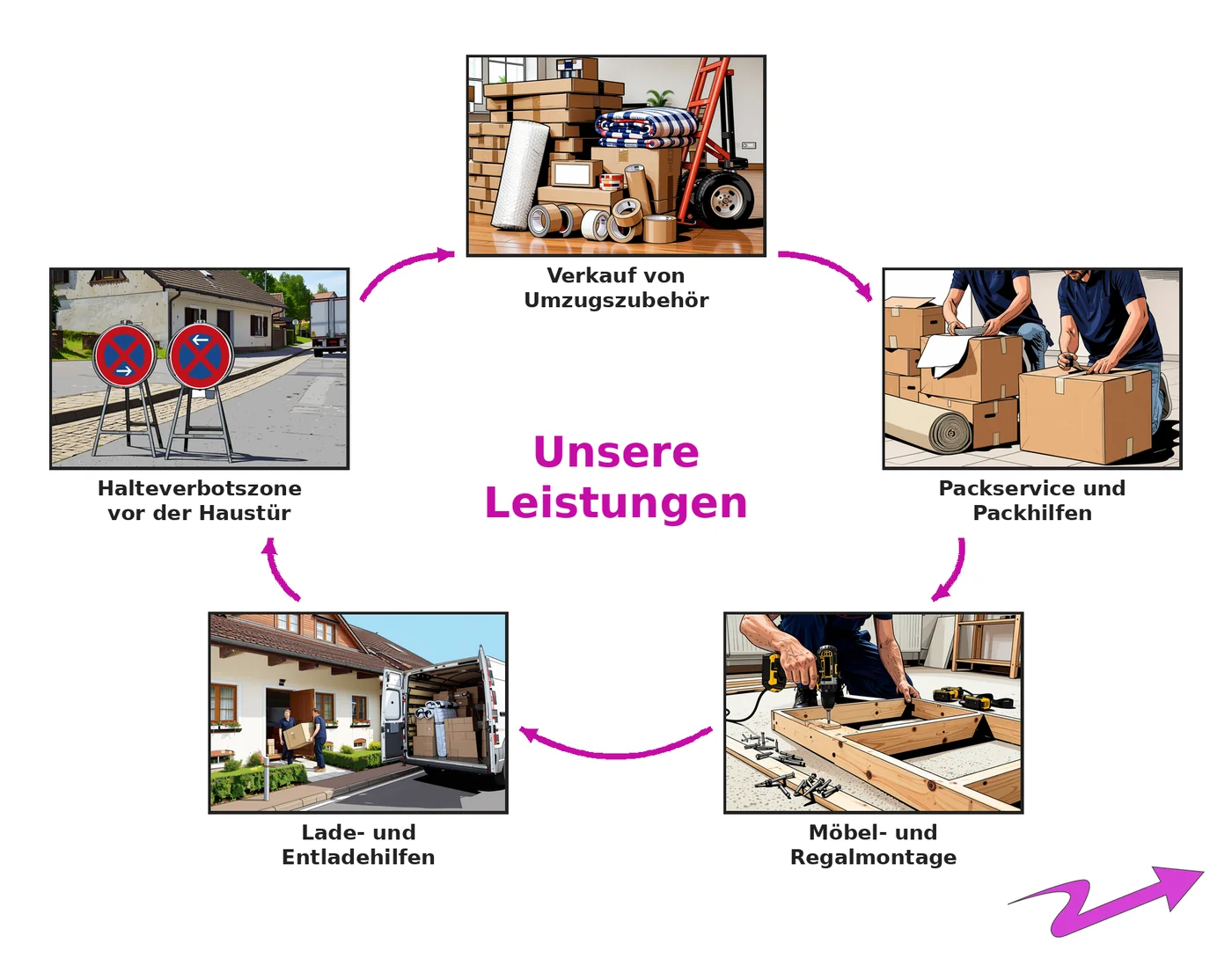 Illustrierte Übersicht der Leistungen: Verkauf von Umzugszubehör, Packservice und Packhilfen, Möbel- und Regalmontage, Lade- und Entladehilfen sowie Halteverbotszone vor der Haustür